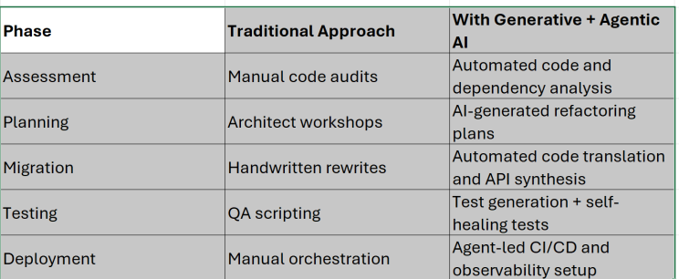 From Legacy Systems to SOA and Web Technologies: Accelerating Modernization with Generative and Agentic AI
